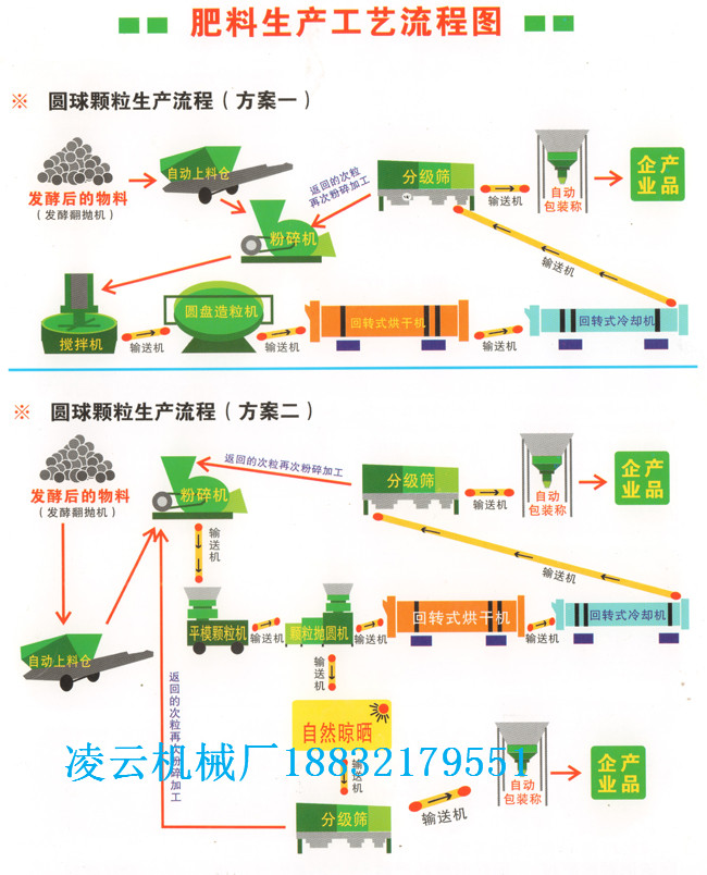 圓球顆粒肥料生產(chǎn)工藝流程圖