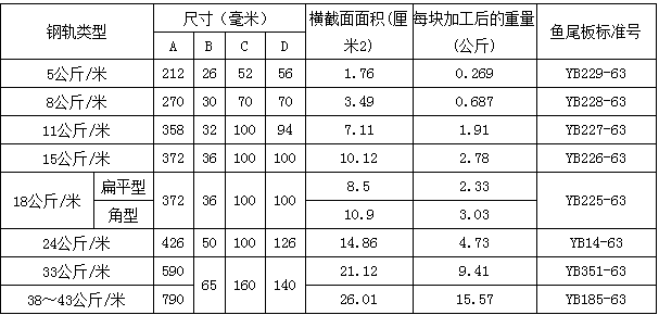 魚(yú)尾板重量表