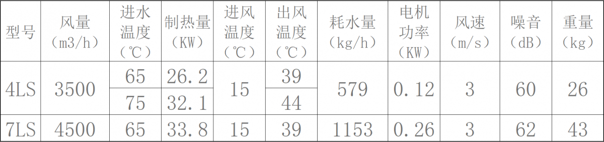 LS型低溫?zé)崴L(fēng)機(jī)表一
