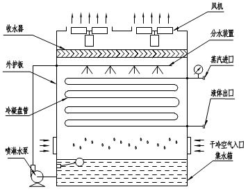 蒸發(fā)式冷凝器，空氣蒸發(fā)冷，干濕聯(lián)合，地進風(fēng)，側(cè)進風(fēng)，閉合式?jīng)鏊?，東北直供示例圖8