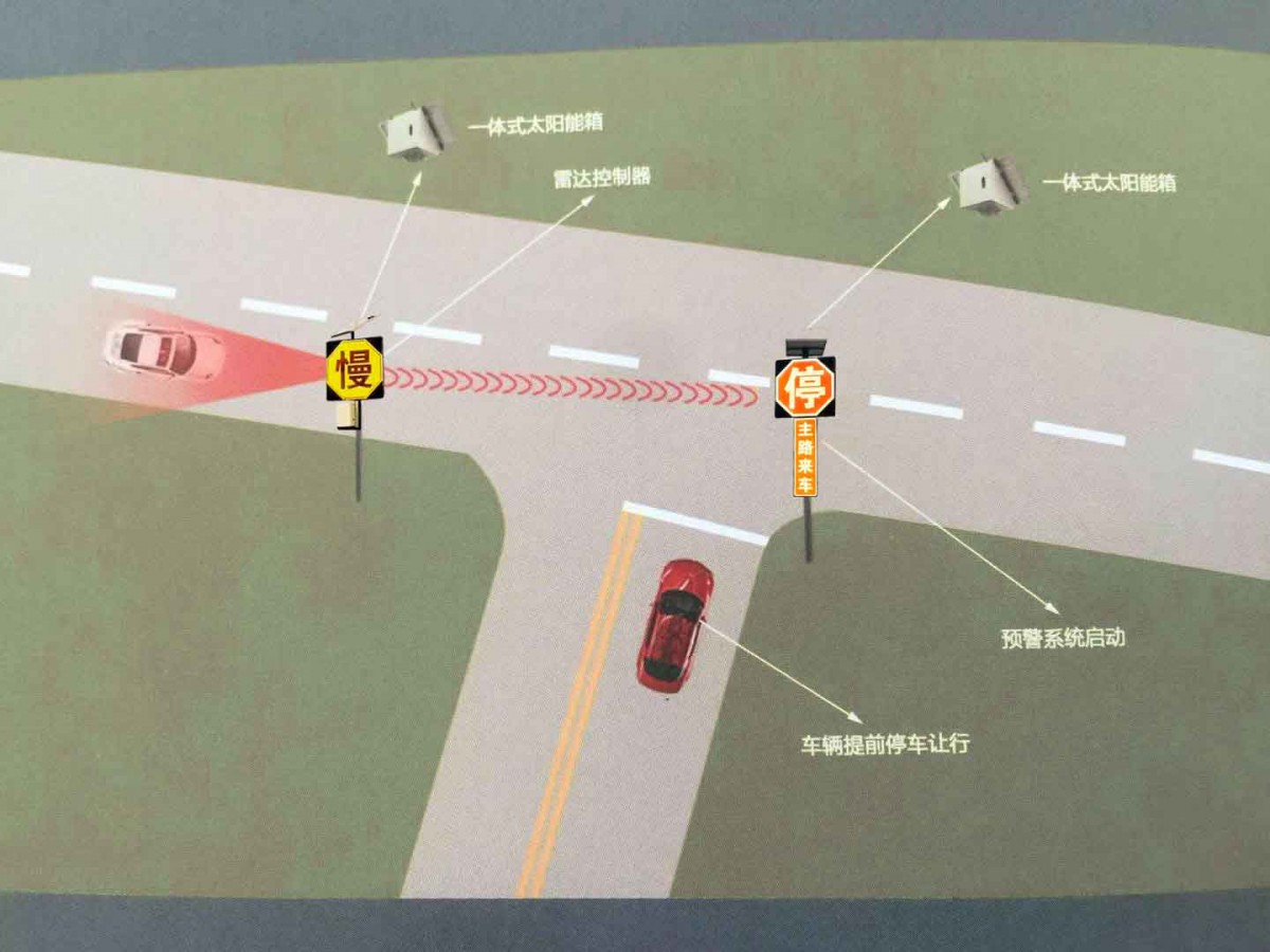 路口會(匯)車預警系統示意