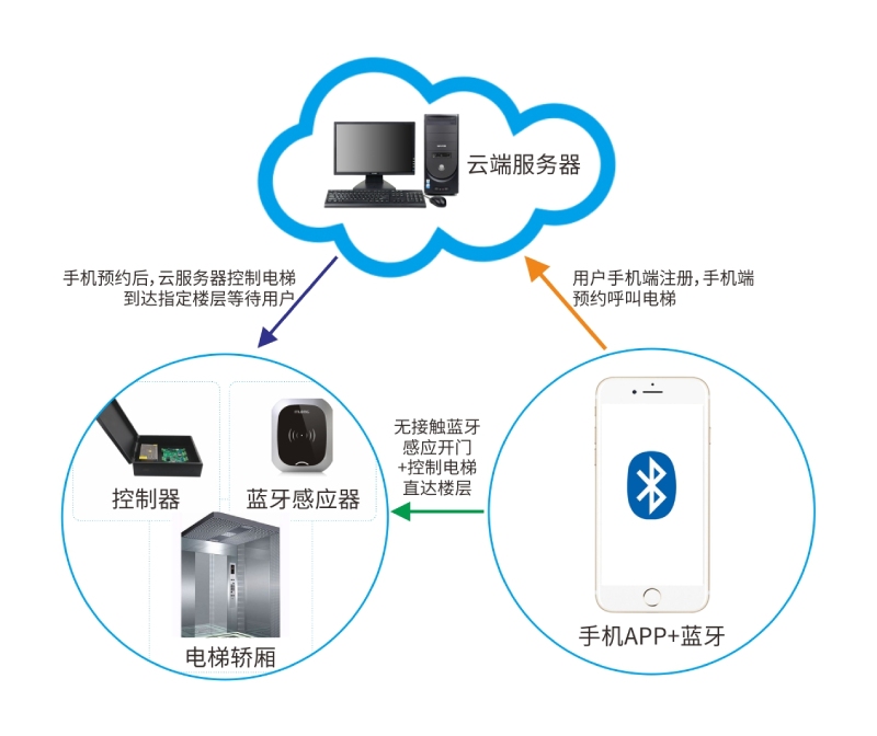 小區智能藍牙門禁梯控系統-系統架構