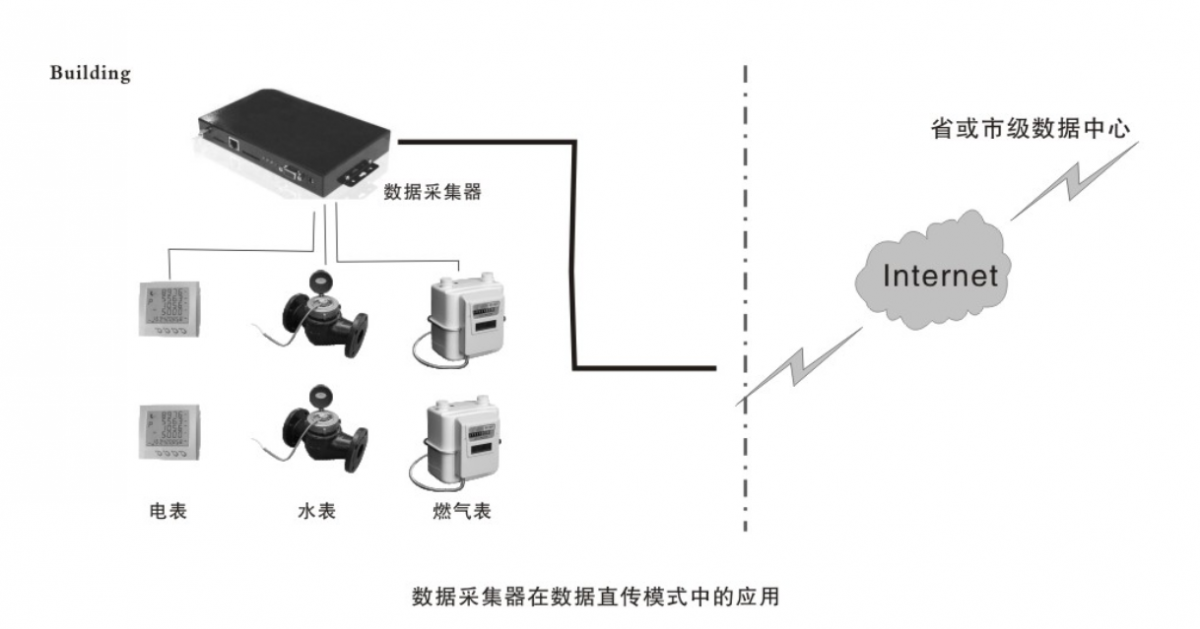 能耗數(shù)據(jù)采集器直傳模式