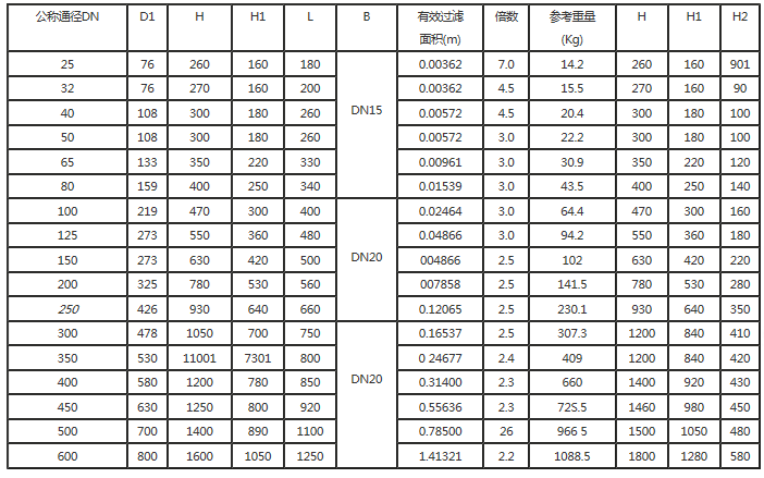 籃式過濾器參數(shù).png